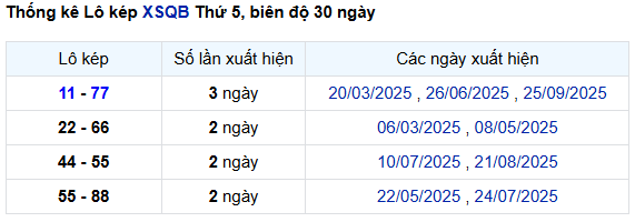 Thống kê lô kép XSQB ngày 2/10 thứ 5 miễn phí