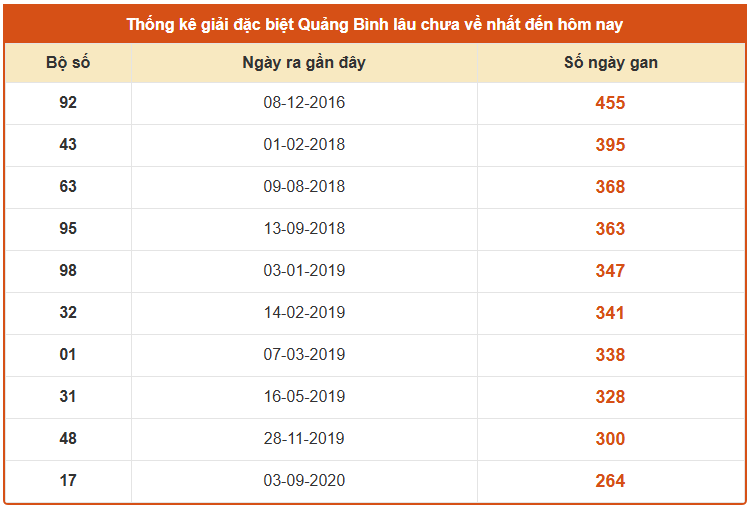 Thống kê giải đặc biệt lâu chưa về XS Quảng Bình ngày 2/10/2025
