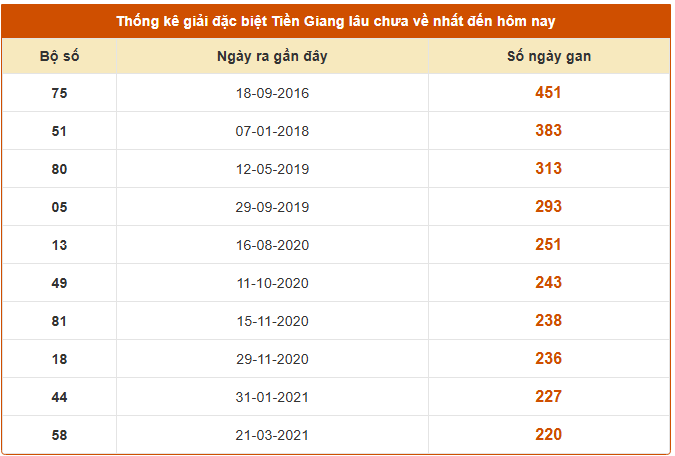 Thống kê giải đặc biệt XS Tiền Giang lâu chưa về ngày 28/9/2205