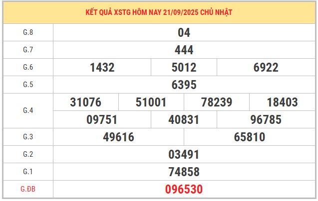 Xem lại kết quả XSTG kỳ trước ngày 21/9/2025 chi tiết