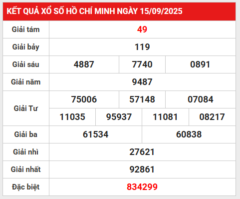 Phân tích kết quả XSHCM ngày 20/9/2025 số đẹp hôm nay