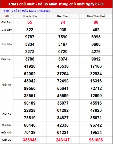 Phân tích XS miền Trung ngày 14/9/2025 VIP
