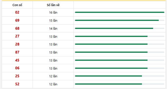 10 con lô xuất hiện nhiều nhất trong 30 lần quay