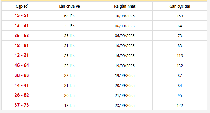 Bảng thống kê 10 cặp lô khan Miền Bắc lâu chưa ra nhất