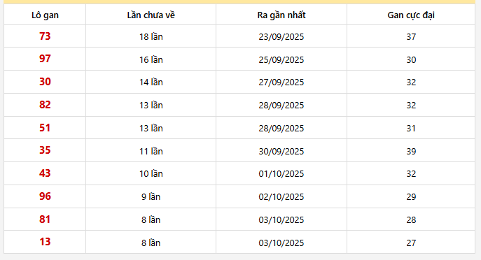 Bảng thống kê 10 con lô gan Miền Bắc lâu chưa về nhất