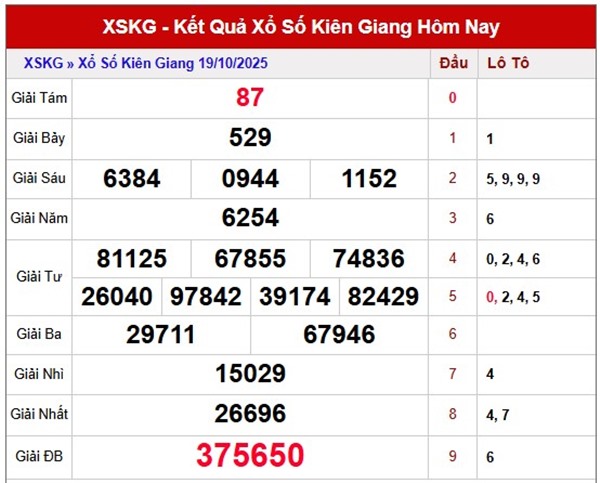 Tham khảo XSKG 26/10/2025 dự đoán xổ số Kiên Giang