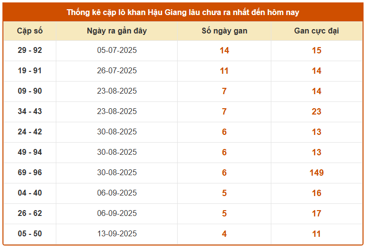 Thống kê cặp lô khan XSHG ngày 18/10/2025 chi tiết