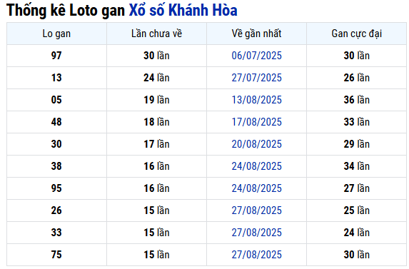 Thống kê lô gan XSKH hôm nay thứ 4 chi tiết