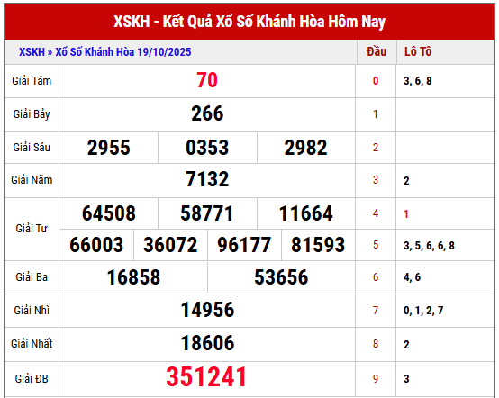 Xem lại kết quả XSKH kỳ trước ngày 19/10/2025 chi tiết
