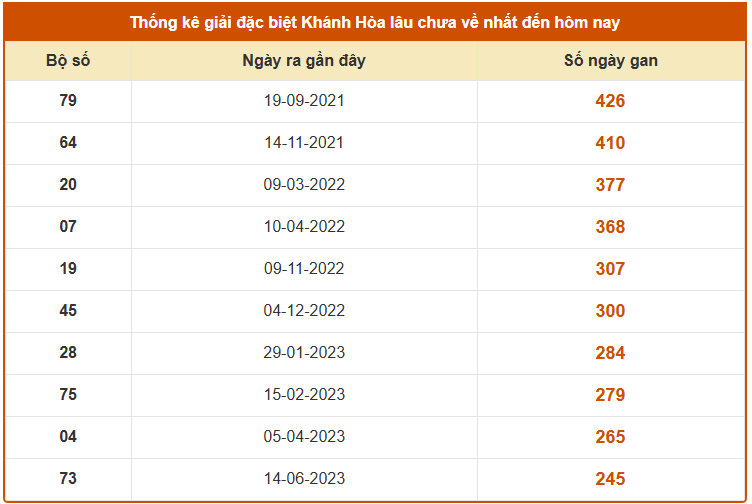 Thống kê giải đặc biệt XS Khánh Hòa lâu chưa về tính đến 22/10