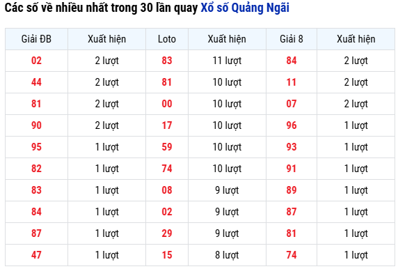 Thống kê số về nhiều nhất XSQNI ngày 4/10 trong 30 ký quay gần nhất