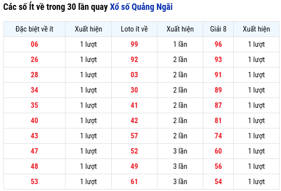 Thống kê số ít về XS Quảng Ngãi ngày 4/10/2025 siêu chuẩn