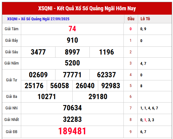 Xem lại kết quả XSQNI kỳ trước ngày 27/9/2025 chi tiết