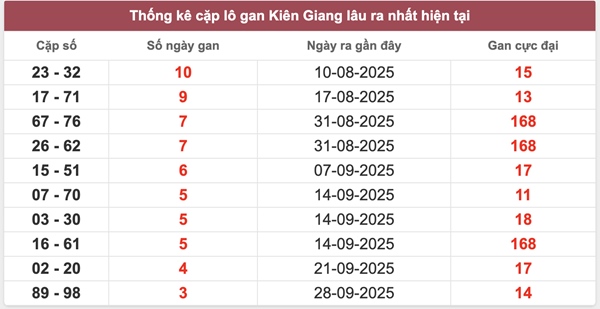 Tham khảo XSKG 26/10/2025 dự đoán xổ số Kiên Giang