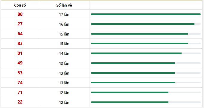 10 con lô xuất hiện nhiều nhất trong 30 lần quay