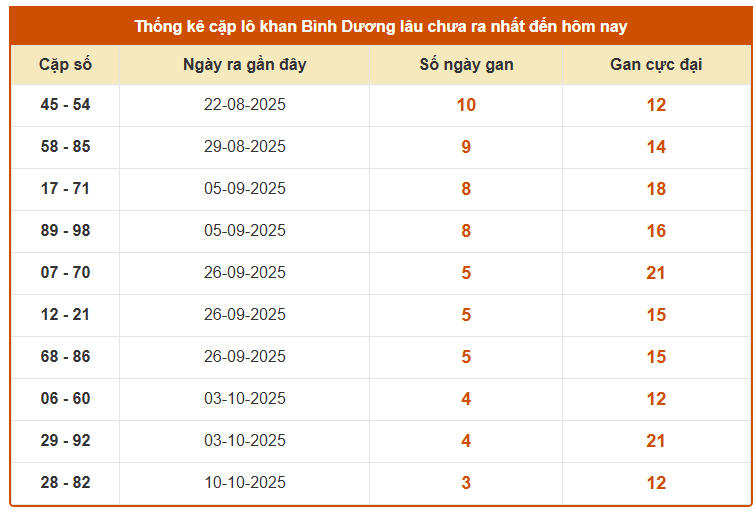 Thống kê cặp lô khán XSBD ngày 7/11/2025 siêu chuẩn