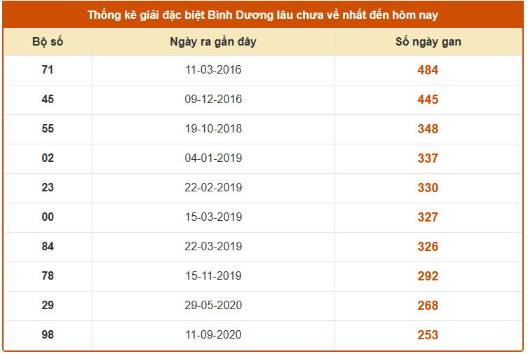 Thống kê giải đặc biệt XS Bình Dương lâu chưa về ngày 7/11/2025