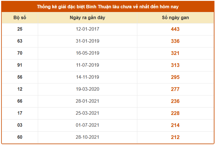 Thống kê giải đặc biệt XSBTH lâu chưa đề tính đến 27/11/2025