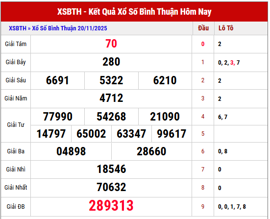 Phân tích kết quả XSBTH kỳ trước ngày 20/11/2025 chi tiết