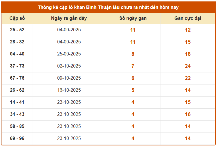Thống kê cặp lô khan XS Bình Thuận miễn phí hôm nay