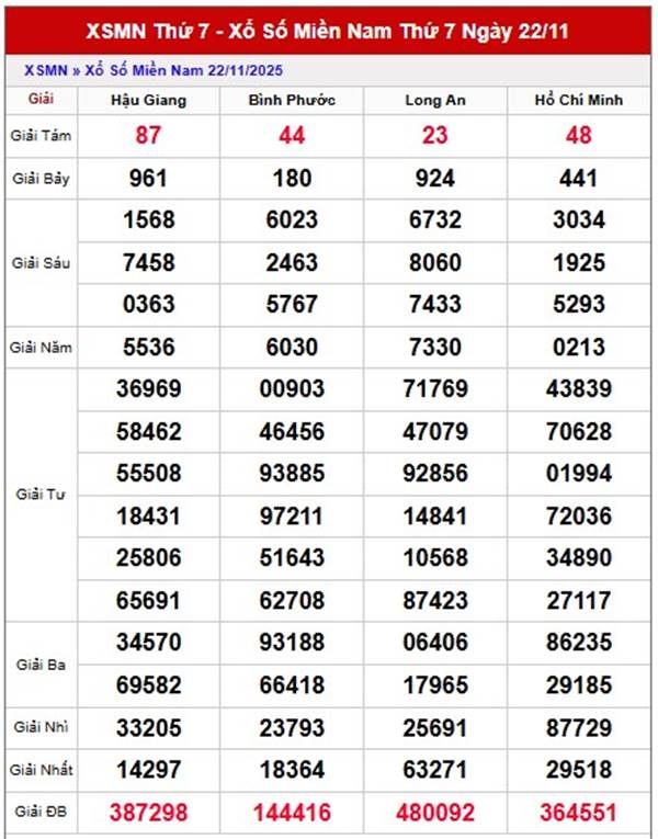 Tham khảo XSMN hôm nay ngày 29/11/2025 miễn phí