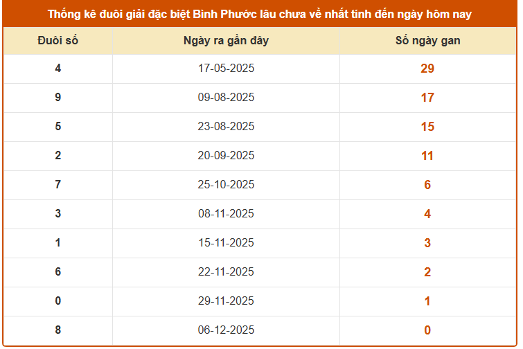 Thống kê đuôii giải đặc biệt XSBP lâu chưa về ngày 13 tháng 12 năm 2025