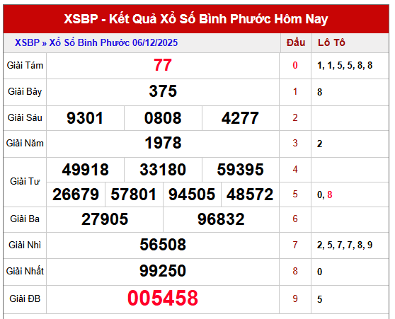 Phân tích kết quả XSBP kỳ trước ngày 6/12/2025 chi tiết