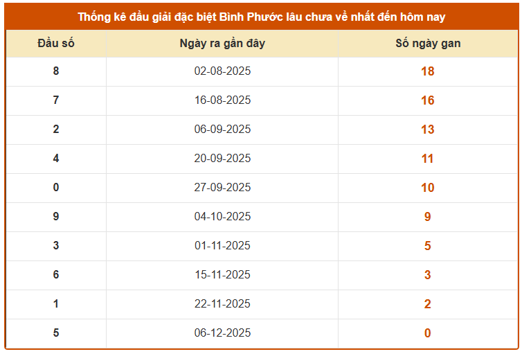Thống kê đầu giải đặc biệt XSBP lâu chưa về ngày 13/12/2025