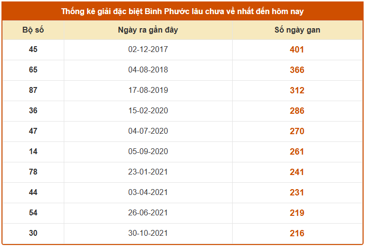 Thống kê giải đặc biệt XSBP lâu chưa về ngày 27/12/2025
