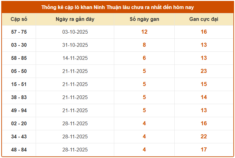 Thống kê cặp lô khan XS Ninh Thuận ngày 2 tháng 1