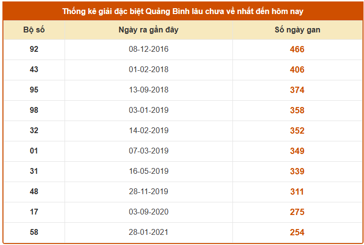 Thông kê giải đặc biệt XSQB lâu chưa về ngày 18/12/2025 miễn phí