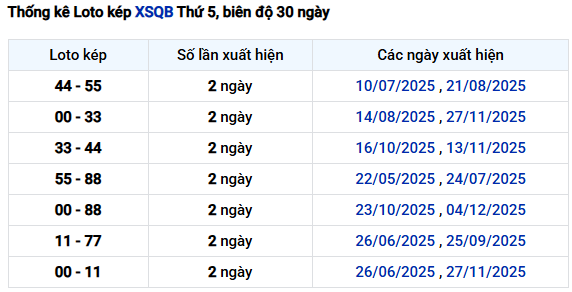 Thống kê lô kép XS Quảng Bình ngày 18 tháng 12