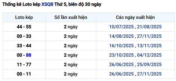 Thống kê lô kép XSQB ngày 25 tháng 12