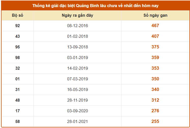 Thống kê giải đặc biệt XS Quảng Bình lâu chưa về ngày 25/12