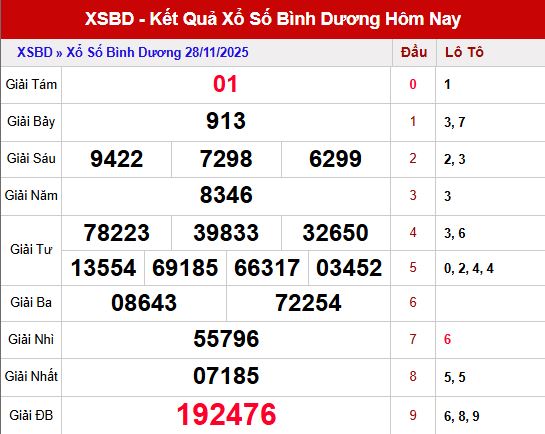 Phân tích KQXSBD 28/11 – Nền tảng quan trọng cho dự đoán XSBD ngày 5/12