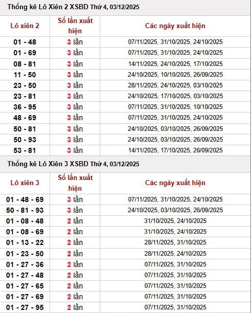 Thống kê lô xiên XSBD ngày 5/12 – Cơ sở quan trọng để lựa chọn số