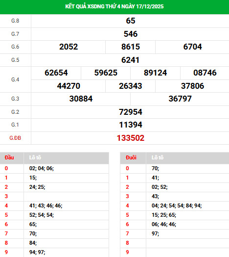 Tham khảo xổ số Đà Nẵng ngày 20/12/2025 thứ 7 tài lộc Tham khảo xổ số Đà Nẵng ngày 20/12/2025 thứ 7 tài lộc