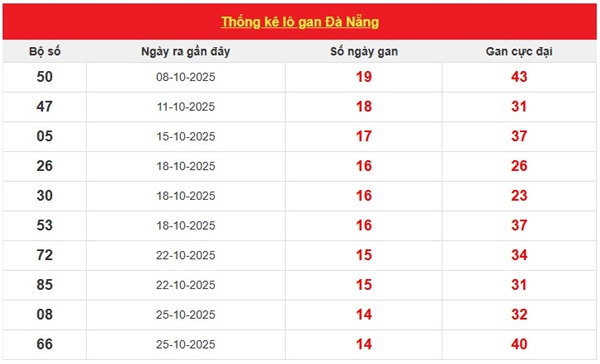 Tham khảo xổ số Đà Nẵng hôm nay 17/12/2025 chính xác