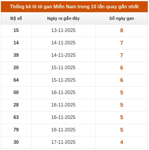 Tham khảo XSMN hôm nay ngày 29/11/2025 miễn phí