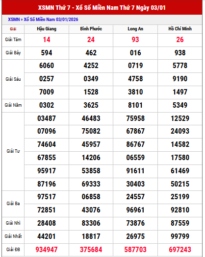 Xem lại kết quả XSMN kỳ trước chi tiết nhất