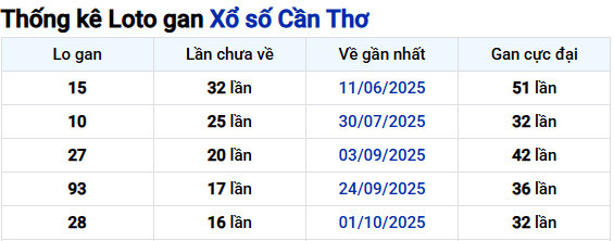 Phân tích thống kê xổ số Cần Thơ ngày 28/01/2026