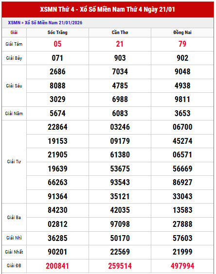 Xem lại kết quả xổ số Miền Nam kỳ trước chi tiết