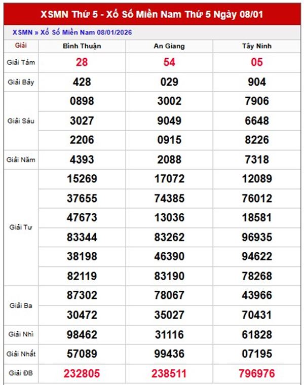 Dự đoán XSMN 15/1/2026 - Soi cầu Miền Nam thứ 5 siêu chuẩn