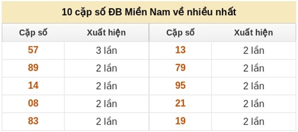 Dự đoán XSMN 15/1/2026 - Soi cầu Miền Nam thứ 5 siêu chuẩn