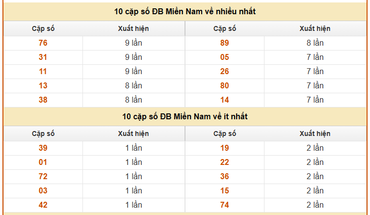 Thống kê giải đặc biệt XSMN hôm nay 15/2 miễn phí
