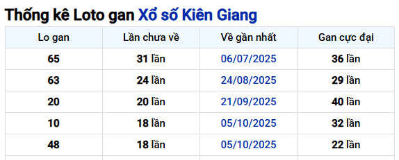 Thống kê Kiên Giang ngày 15/02/2026