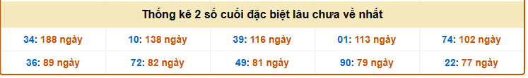 Thống kê 2 số cuối giải đặc biệt XS Miền Nam tính đến 4/2/2026 lâu chưa về
