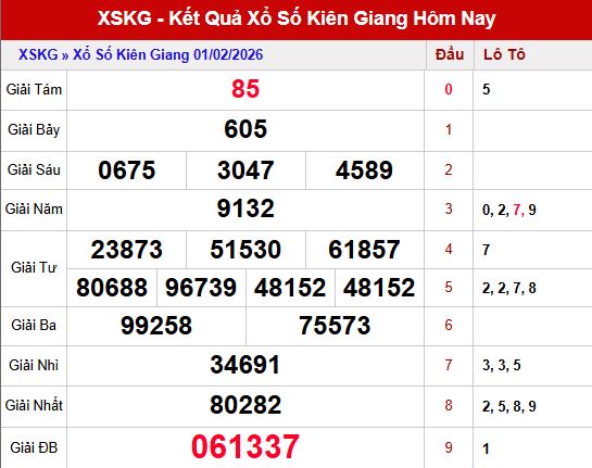 Kết quả xổ số Kiên Giang ngày 1/2/2026