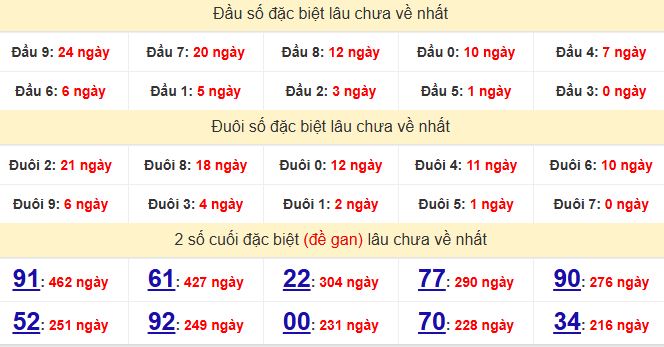 Thống kê tần suất 2 số cuối GĐB Kiên Giang ngày 8/2/2026