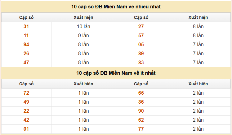 Thống kê giải đặc biệt XSMN hôm nay thứ 6 ngày 20/3/2026